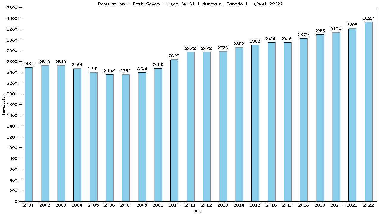 Graph showing Populalation - Male - Aged 30-34 - [2001-2022] | Nunavut, Canada